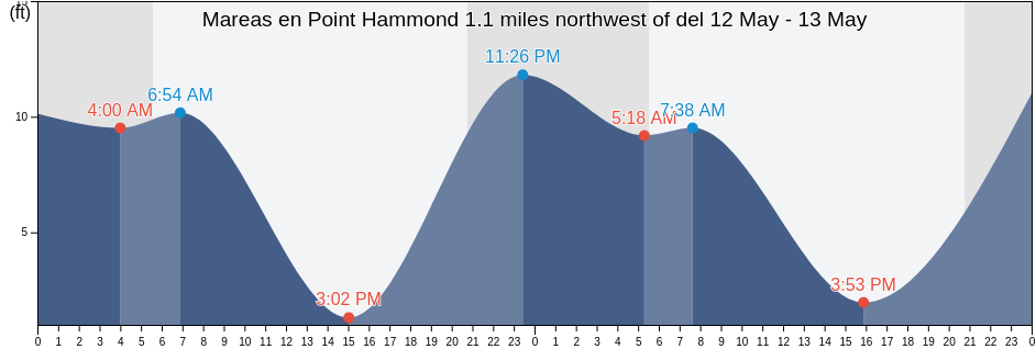 Mareas para hoy en Point Hammond 1.1 miles northwest of, San Juan County, Washington, United States