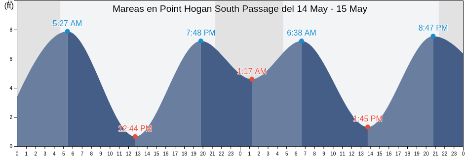 Mareas para hoy en Point Hogan South Passage, Hoonah-Angoon Census Area, Alaska, United States