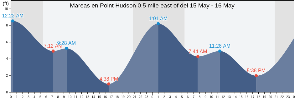 Mareas para hoy en Point Hudson 0.5 mile east of, Island County, Washington, United States