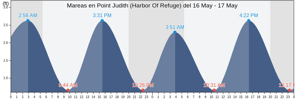 Mareas para hoy en Point Judith (Harbor Of Refuge), Washington County, Rhode Island, United States