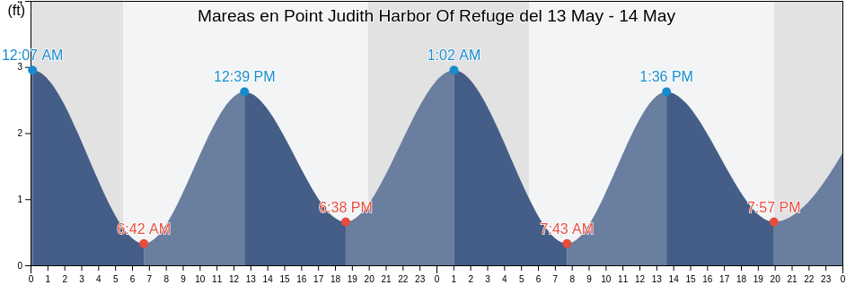 Mareas para hoy en Point Judith Harbor Of Refuge, Washington County, Rhode Island, United States