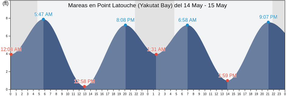 Mareas para hoy en Point Latouche (Yakutat Bay), Yakutat City and Borough, Alaska, United States