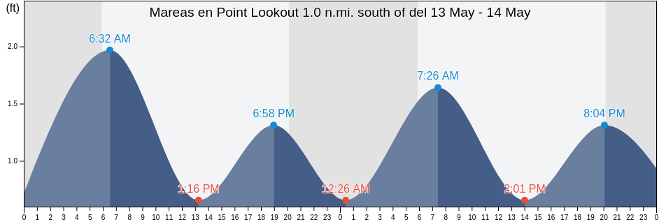 Mareas para hoy en Point Lookout 1.0 n.mi. south of, Saint Mary's County, Maryland, United States
