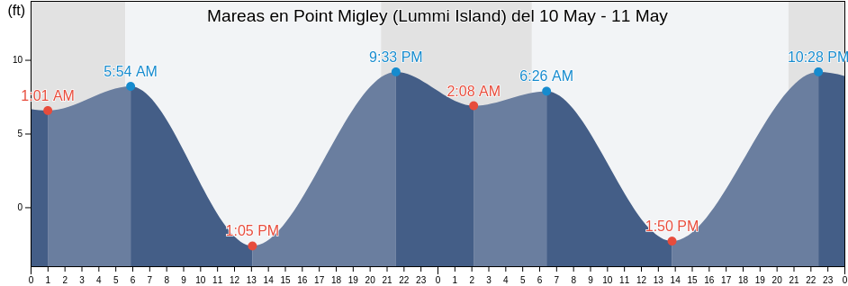 Mareas para hoy en Point Migley (Lummi Island), San Juan County, Washington, United States