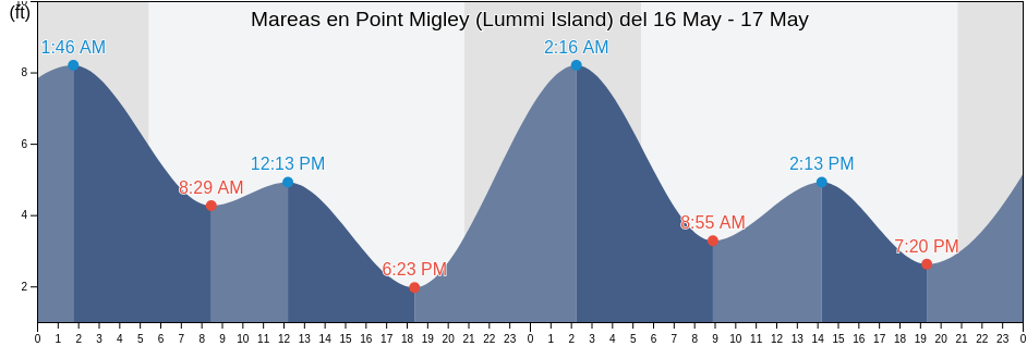 Mareas para hoy en Point Migley (Lummi Island), San Juan County, Washington, United States