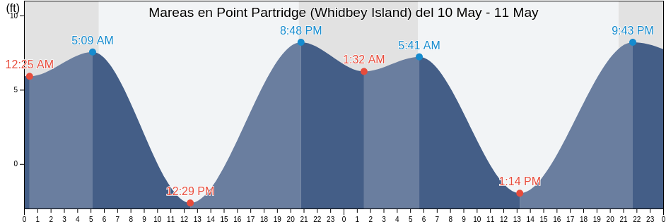 Mareas para hoy en Point Partridge (Whidbey Island), Island County, Washington, United States
