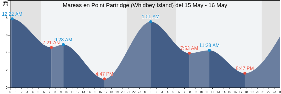 Mareas para hoy en Point Partridge (Whidbey Island), Island County, Washington, United States