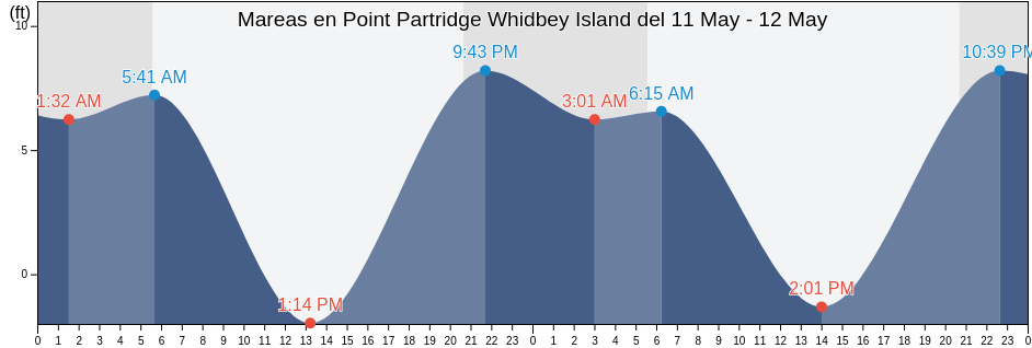 Mareas para hoy en Point Partridge Whidbey Island, Island County, Washington, United States
