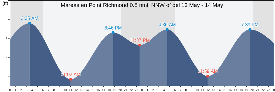 Mareas para hoy en Point Richmond 0.8 nmi. NNW of, City and County of San Francisco, California, United States