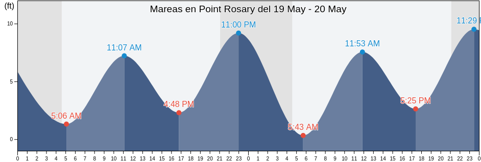 Mareas para hoy en Point Rosary, Prince of Wales-Hyder Census Area, Alaska, United States