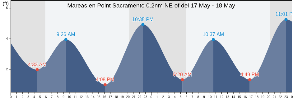 Mareas para hoy en Point Sacramento 0.2nm NE of, Contra Costa County, California, United States