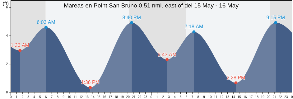 Mareas para hoy en Point San Bruno 0.51 nmi. east of, City and County of San Francisco, California, United States