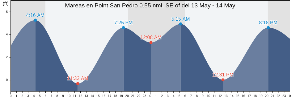 Mareas para hoy en Point San Pedro 0.55 nmi. SE of, City and County of San Francisco, California, United States