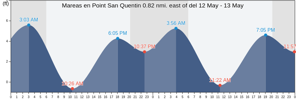 Mareas para hoy en Point San Quentin 0.82 nmi. east of, City and County of San Francisco, California, United States