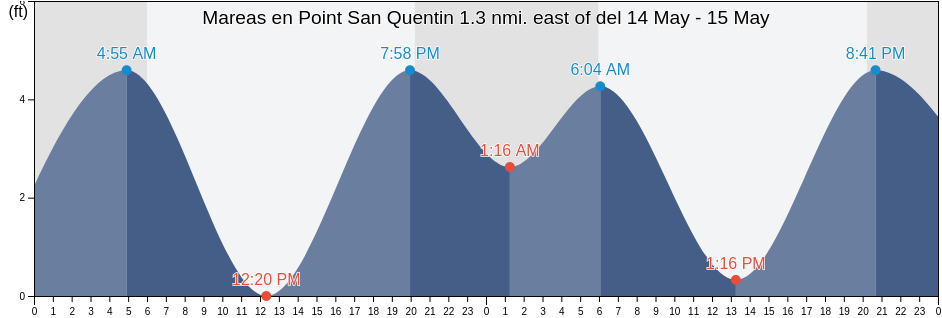 Mareas para hoy en Point San Quentin 1.3 nmi. east of, City and County of San Francisco, California, United States