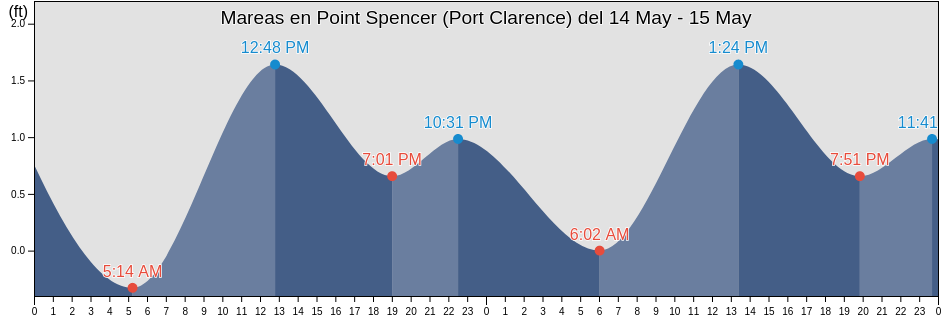 Mareas para hoy en Point Spencer (Port Clarence), Nome Census Area, Alaska, United States