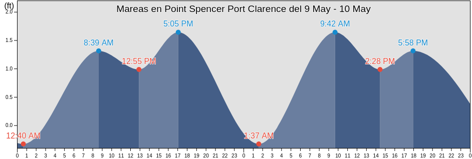 Mareas para hoy en Point Spencer Port Clarence, Nome Census Area, Alaska, United States