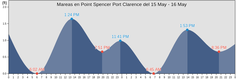 Mareas para hoy en Point Spencer Port Clarence, Nome Census Area, Alaska, United States