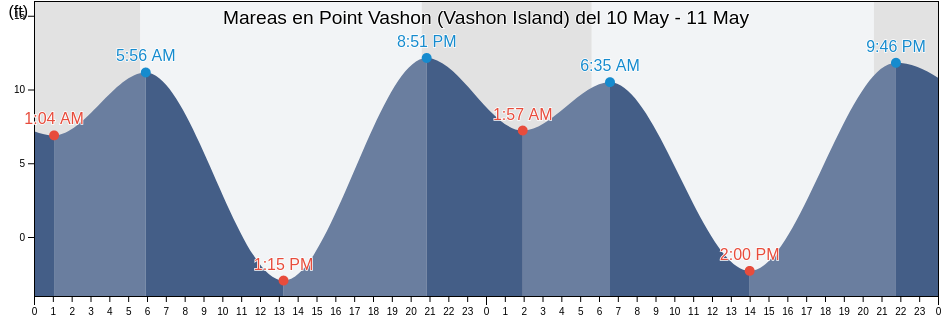 Mareas para hoy en Point Vashon (Vashon Island), Kitsap County, Washington, United States