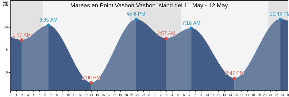 Mareas para hoy en Point Vashon Vashon Island, Kitsap County, Washington, United States