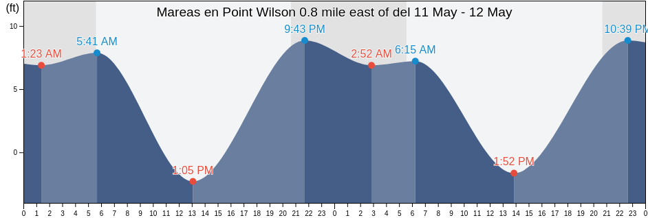 Mareas para hoy en Point Wilson 0.8 mile east of, Island County, Washington, United States
