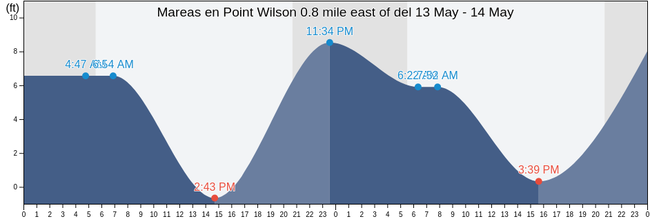 Mareas para hoy en Point Wilson 0.8 mile east of, Island County, Washington, United States