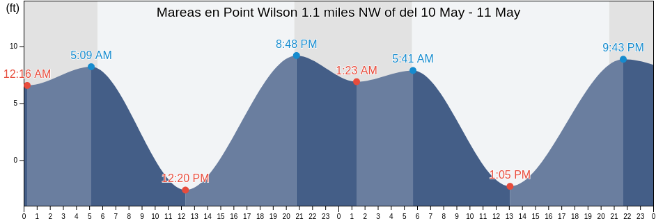 Mareas para hoy en Point Wilson 1.1 miles NW of, Island County, Washington, United States