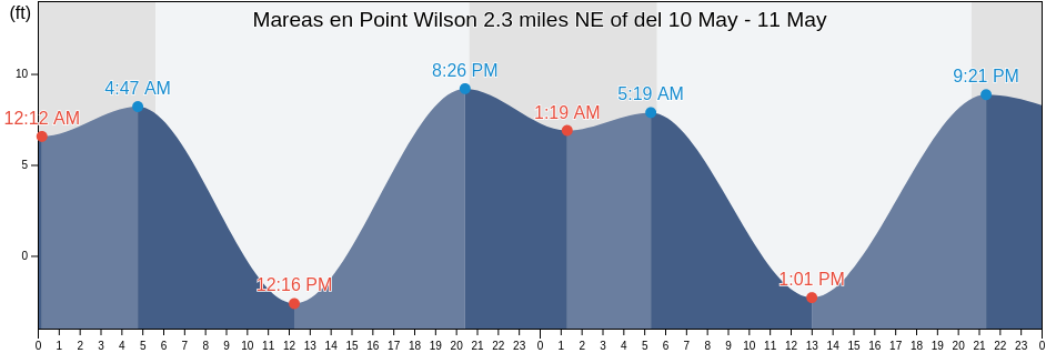 Mareas para hoy en Point Wilson 2.3 miles NE of, Island County, Washington, United States