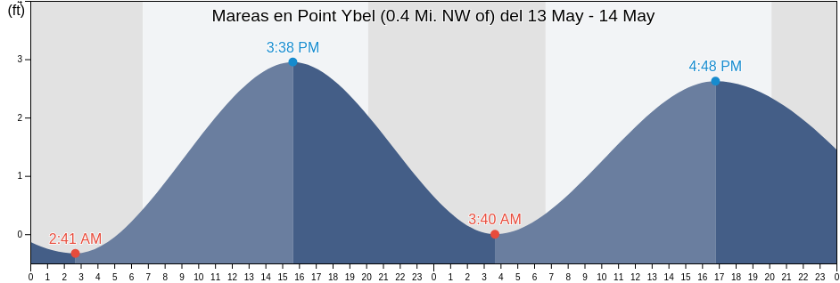 Mareas para hoy en Point Ybel (0.4 Mi. NW of), Lee County, Florida, United States