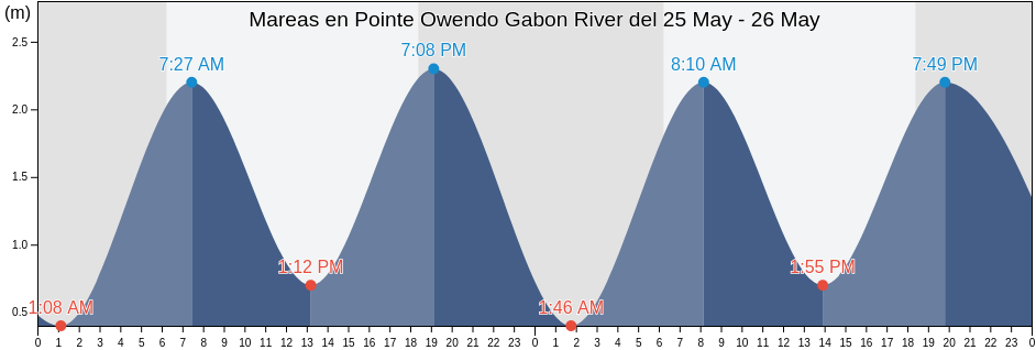 Mareas para hoy en Pointe Owendo Gabon River, Commune of Libreville, Estuaire, Gabon