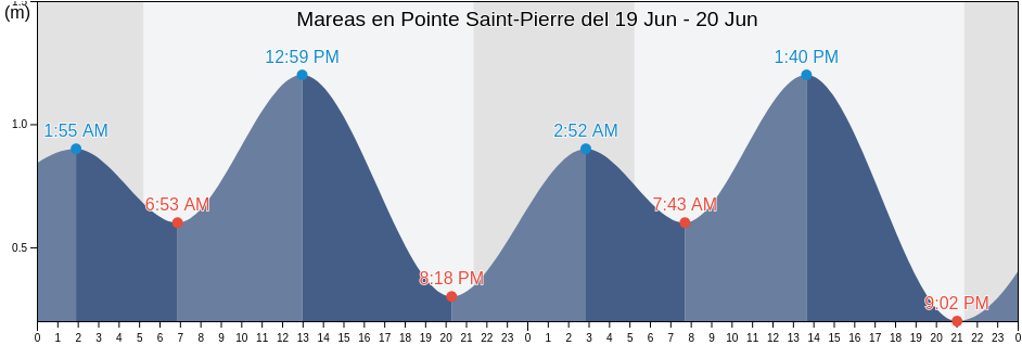 Mareas para hoy en Pointe Saint-Pierre, Gaspésie-Îles-de-la-Madeleine, Quebec, Canada