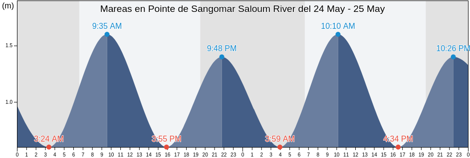 Mareas para hoy en Pointe de Sangomar Saloum River, Foundiougne, Fatick, Senegal
