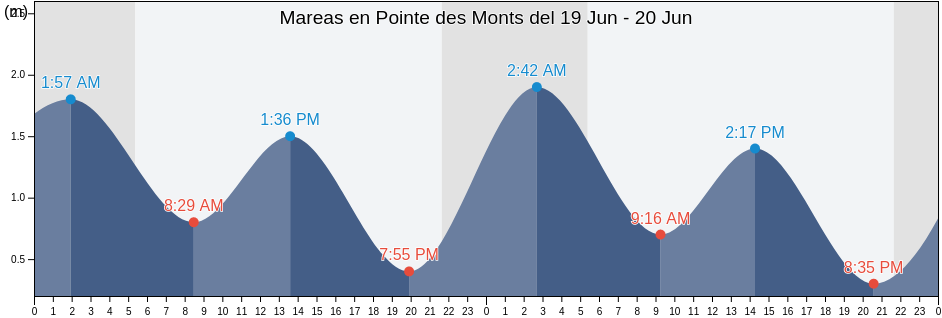 Mareas para hoy en Pointe des Monts, Gaspésie-Îles-de-la-Madeleine, Quebec, Canada