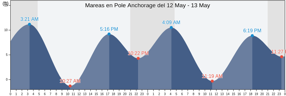 Mareas para hoy en Pole Anchorage, Prince of Wales-Hyder Census Area, Alaska, United States
