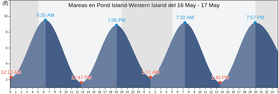 Mareas para hoy en Pond Island-Western Island, Knox County, Maine, United States