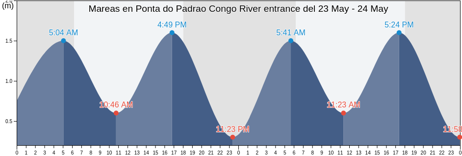 Mareas para hoy en Ponta do Padrao Congo River entrance, Soyo, Zaire, Angola
