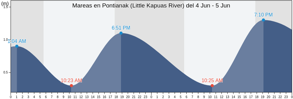 Mareas para hoy en Pontianak (Little Kapuas River), Kota Pontianak, West Kalimantan, Indonesia