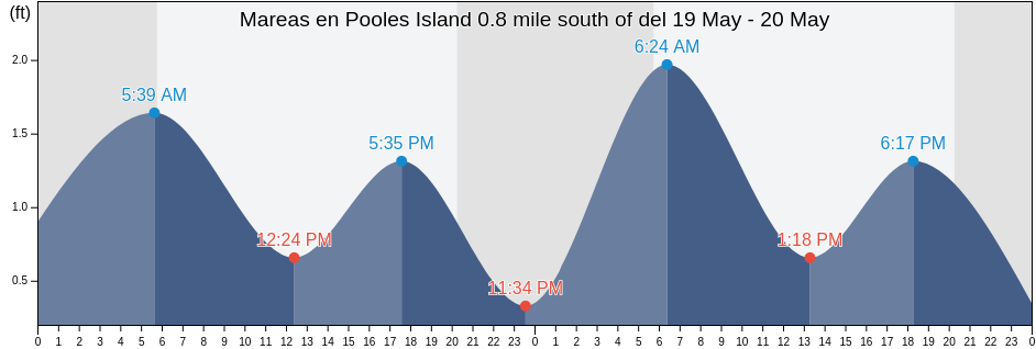 Mareas para hoy en Pooles Island 0.8 mile south of, Kent County, Maryland, United States