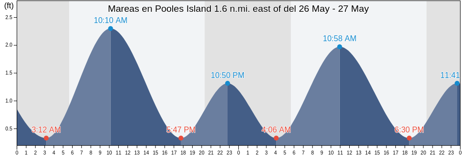 Mareas para hoy en Pooles Island 1.6 n.mi. east of, Kent County, Maryland, United States
