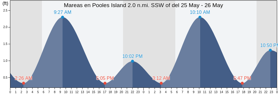 Mareas para hoy en Pooles Island 2.0 n.mi. SSW of, Kent County, Maryland, United States