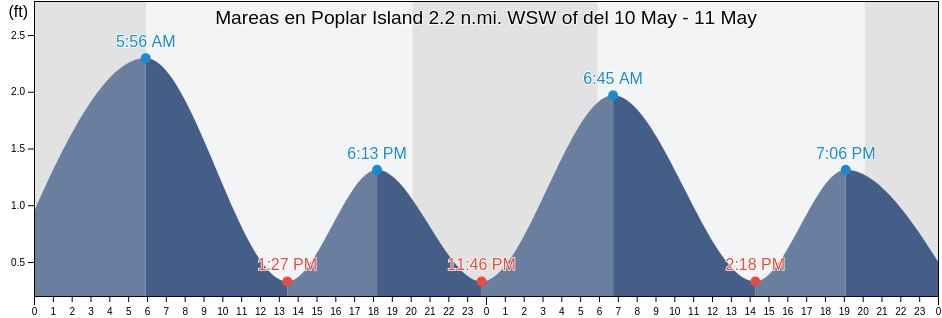 Mareas para hoy en Poplar Island 2.2 n.mi. WSW of, Anne Arundel County, Maryland, United States