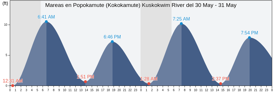 Mareas para hoy en Popokamute (Kokokamute) Kuskokwim River, Bethel Census Area, Alaska, United States