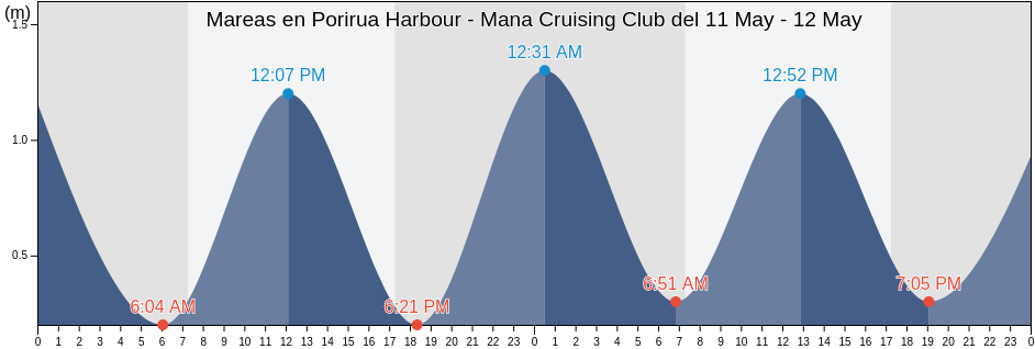 Mareas para hoy en Porirua Harbour - Mana Cruising Club, Porirua City, Wellington, New Zealand