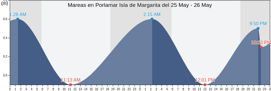 Mareas para hoy en Porlamar Isla de Margarita, Municipio Mariño, Nueva Esparta, Venezuela