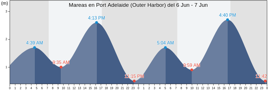 Mareas para hoy en Port Adelaide (Outer Harbor), Port Adelaide Enfield, South Australia, Australia
