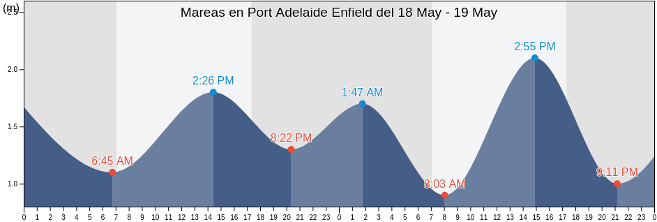 Mareas para hoy en Port Adelaide Enfield, South Australia, Australia