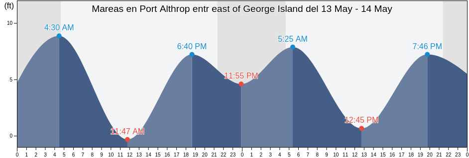 Mareas para hoy en Port Althrop entr east of George Island, Hoonah-Angoon Census Area, Alaska, United States