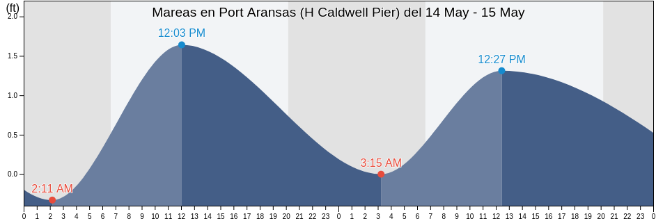 Mareas para hoy en Port Aransas (H Caldwell Pier), Aransas County, Texas, United States