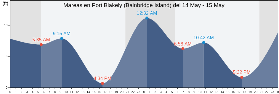 Mareas para hoy en Port Blakely (Bainbridge Island), Kitsap County, Washington, United States