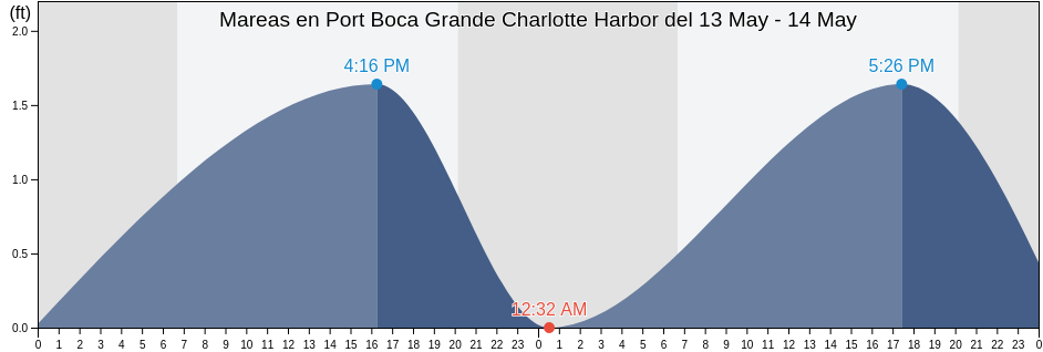 Mareas para hoy en Port Boca Grande Charlotte Harbor, Lee County, Florida, United States